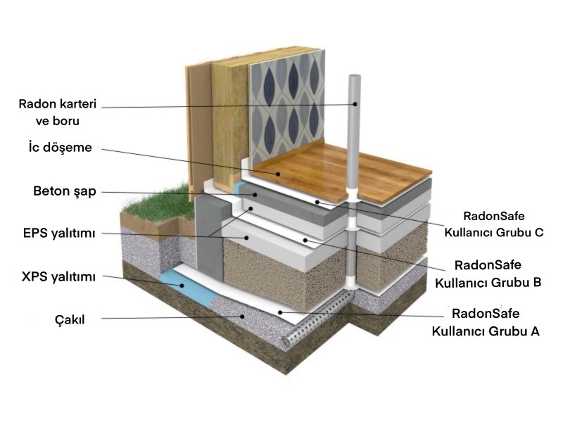 Radon korumasi